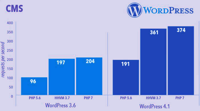 php-7-upgrade-wordpress-impact